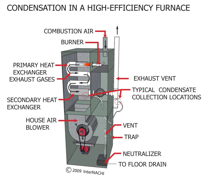 Condensing furnaces are strictly electric furnaces