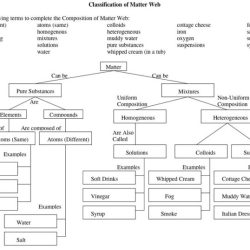 Classification of matter worksheet answers pogil