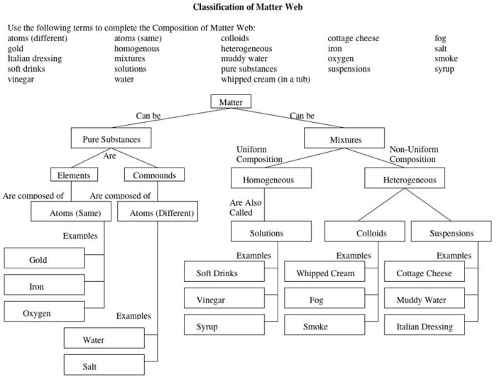 Classification of matter worksheet answers pogil